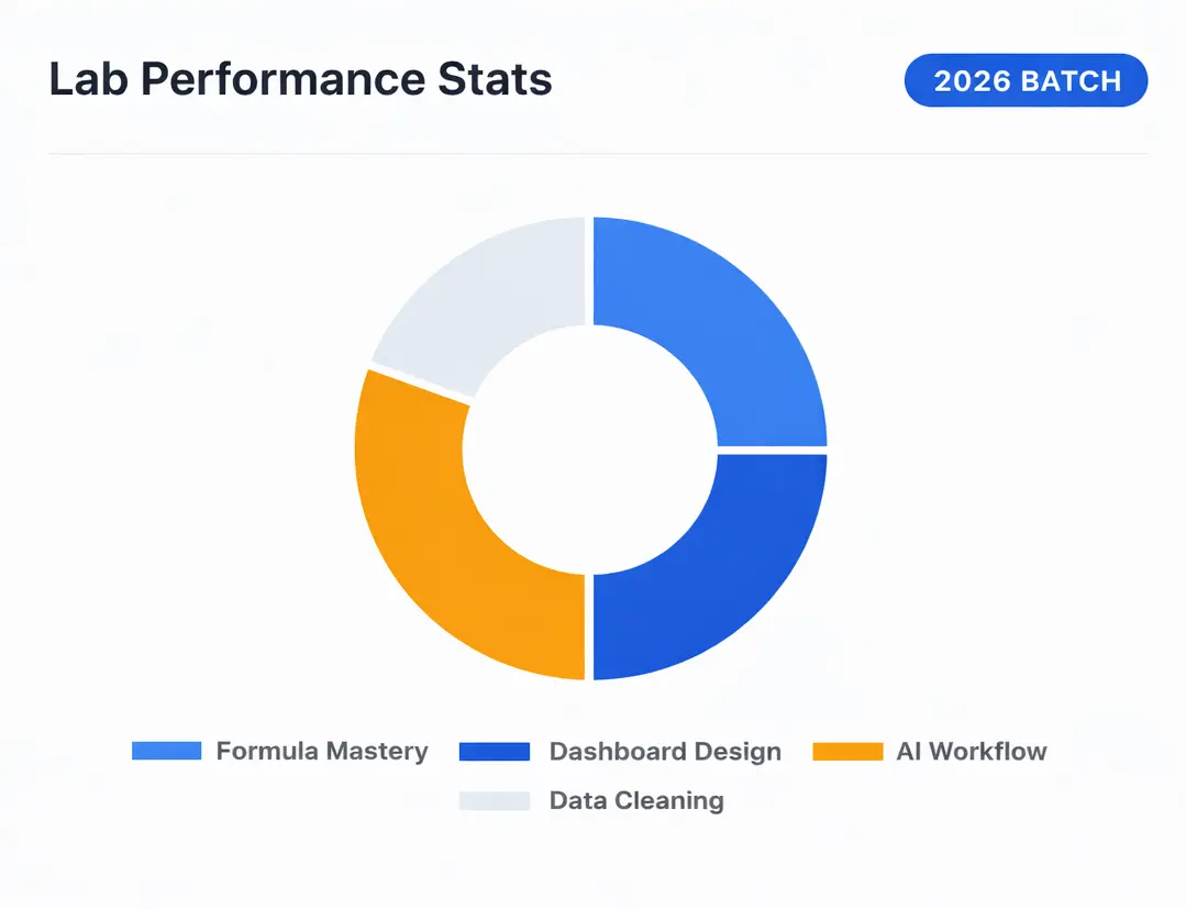 Lab Performance Stats-Acharya Infotech
